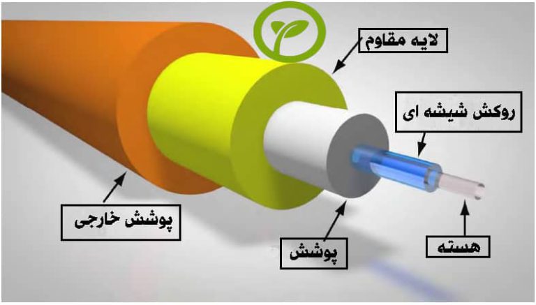 اجزای کابل فیبر نوری